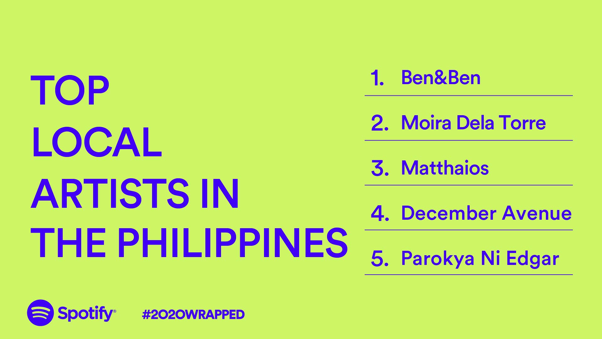 Spotify Reveals the Top Artists in the Philippines in Spotify 2020
